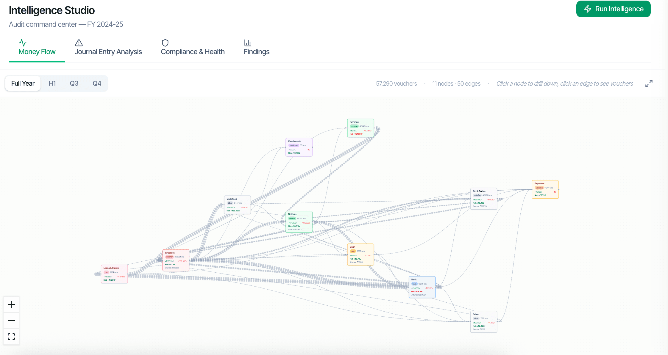 CORAA Intelligence Studio, money flow as a graph for SA 240 testing